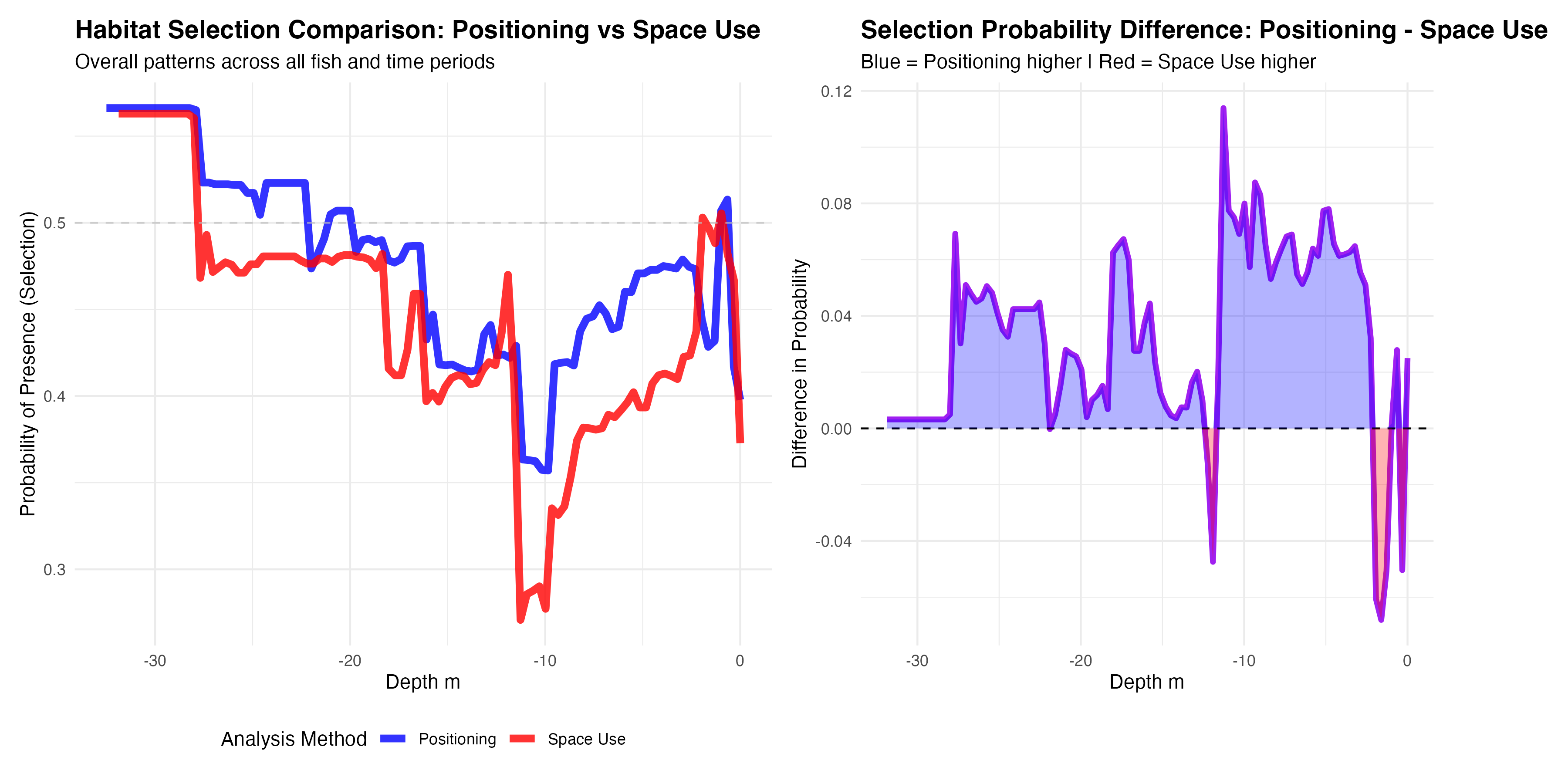 Habitat Selection Comparison