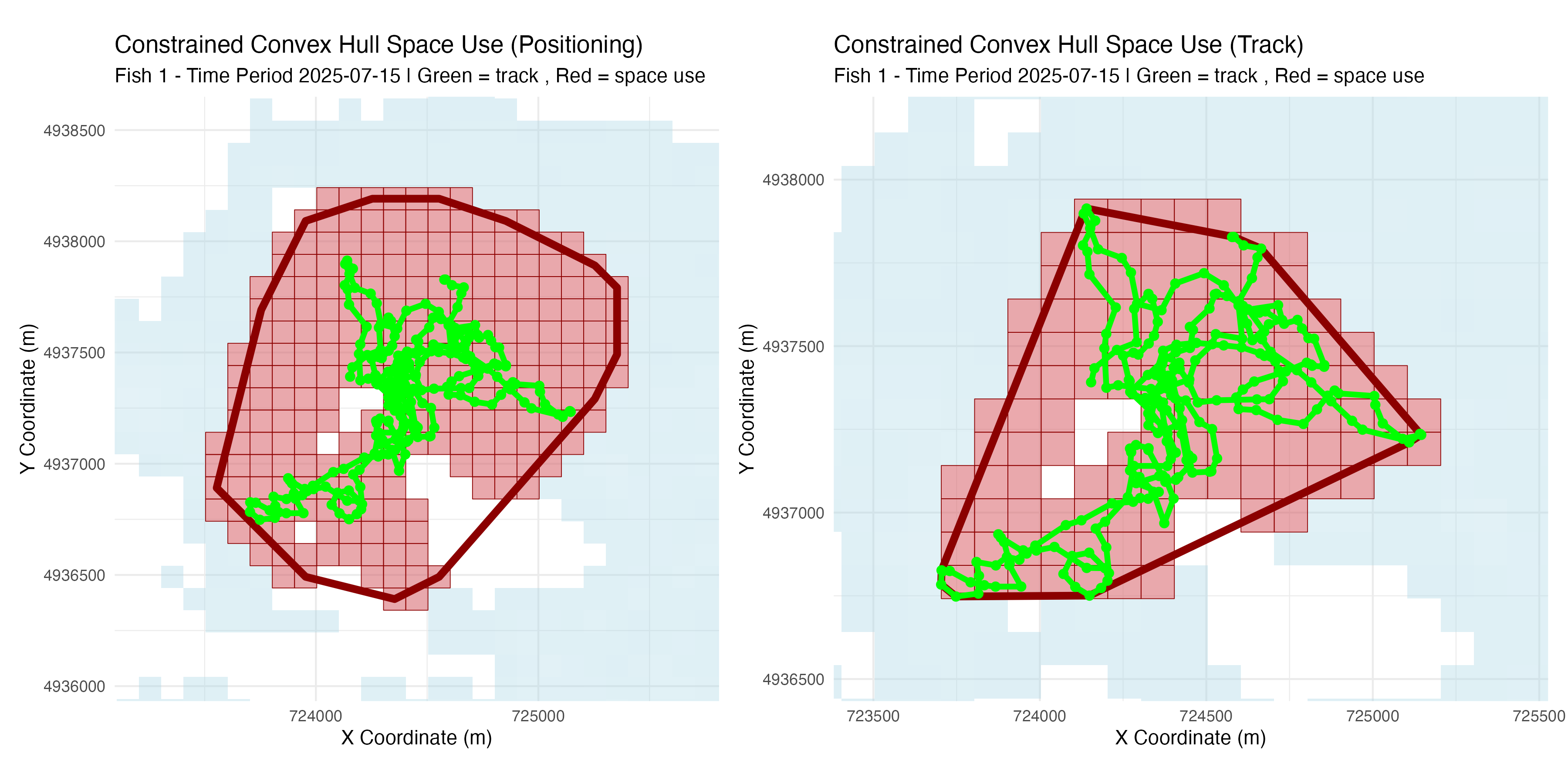 Space Use Analysis